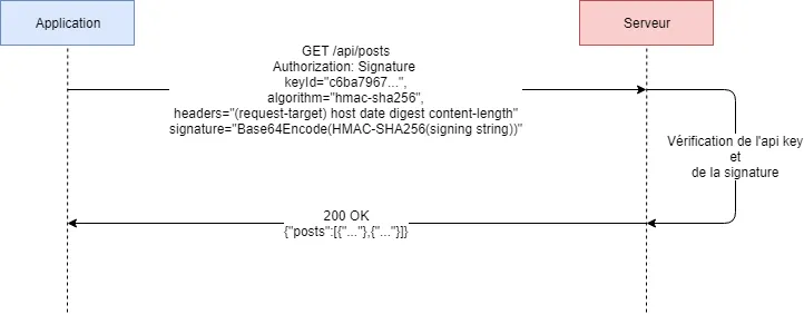 Exemple de signature HTTP avec une clé d'API et une clé secrète