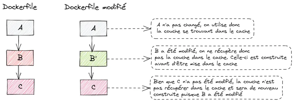 Si une couche liée à une instruction est amenée à être reconstruite, toutes les couches suivantes le seront également.
