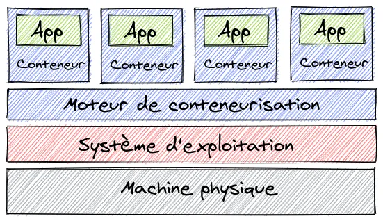 Principe de la conteneurisation