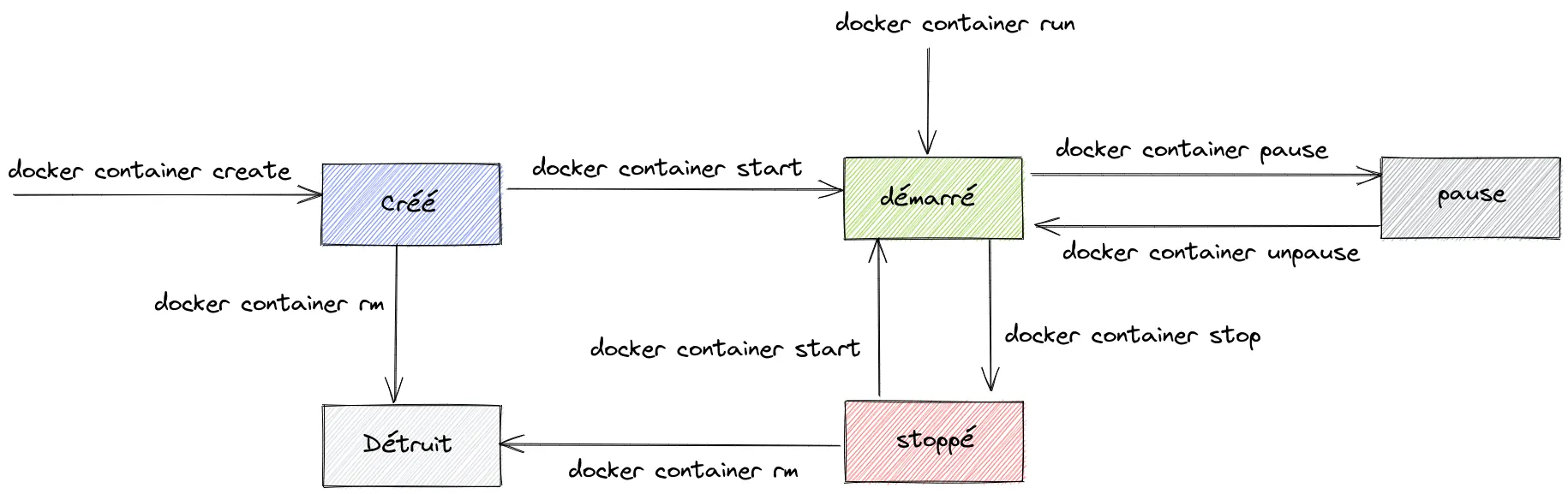 Le cycle de vie d'un conteneur