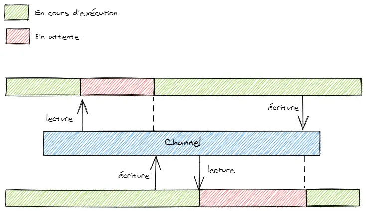 Communication via un channel