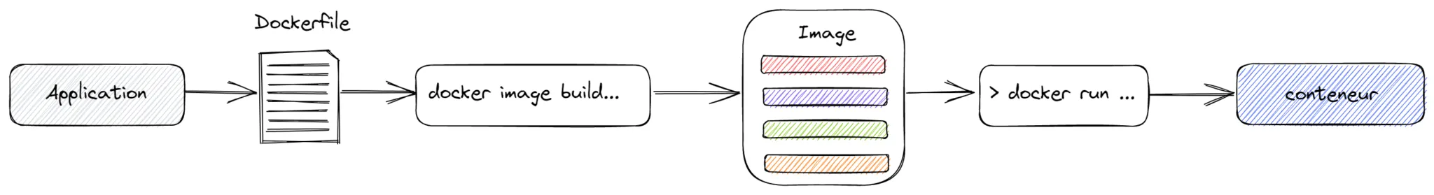 Le fichier Dockerfile permet la création d'une image à partir de laquelle nous pouvons créer un conteneur