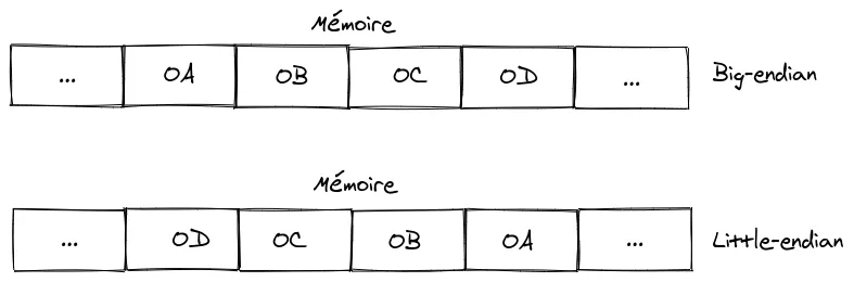 Différence entre big-endian et little-endian