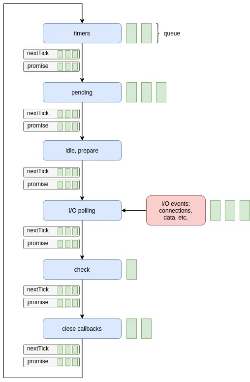 Event loop de Node.js