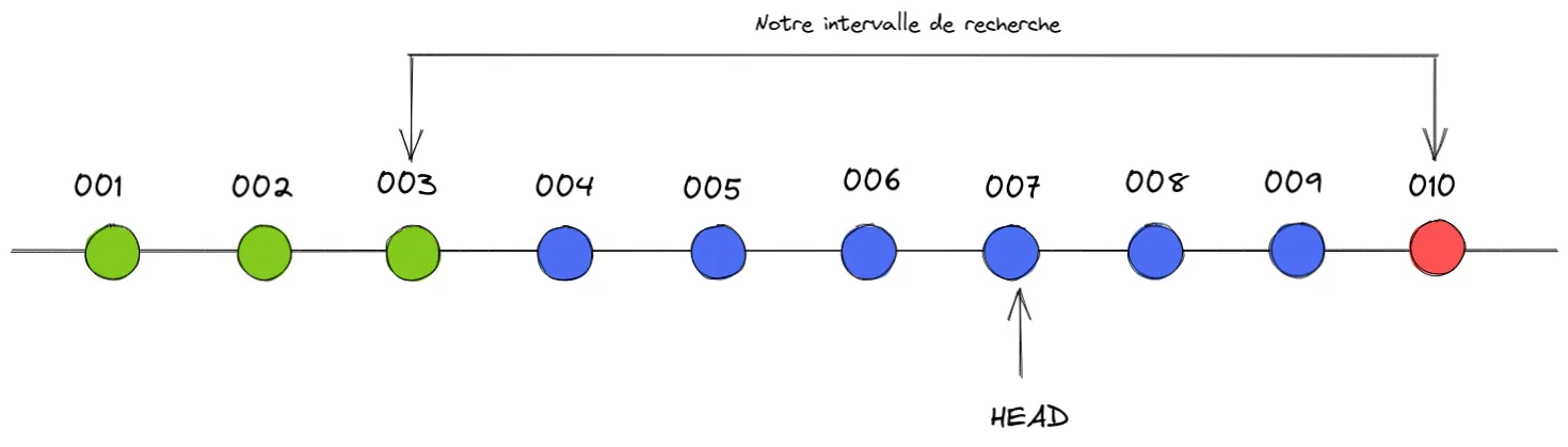 La commande git bisect permet d'effectuer une recherche dichotomique sur un intervalle de commits