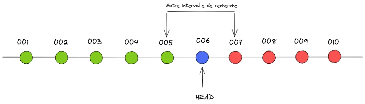 L'intervalle de recherche se réduit au fur et à mesure de la recherche