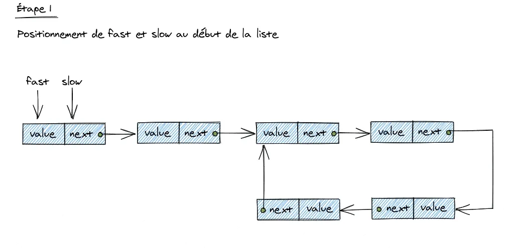 Algorithme du lièvre et de la tortue