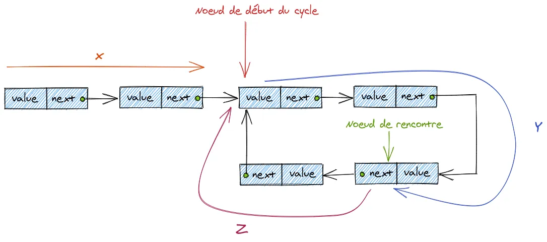 Schéma expliquant la détection et l'entrée dans un cycle de liste chaînée
