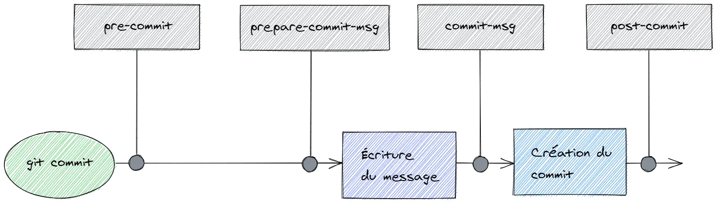 Hooks concernant les commits