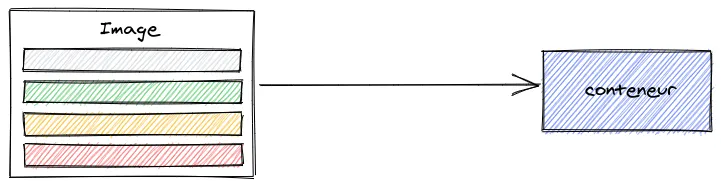 Une image Docker permet de créer un conteneur
