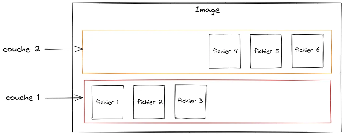 Chaque couche contient des fichiers