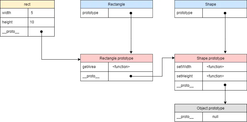 Chaine des prototypes en JavaScript