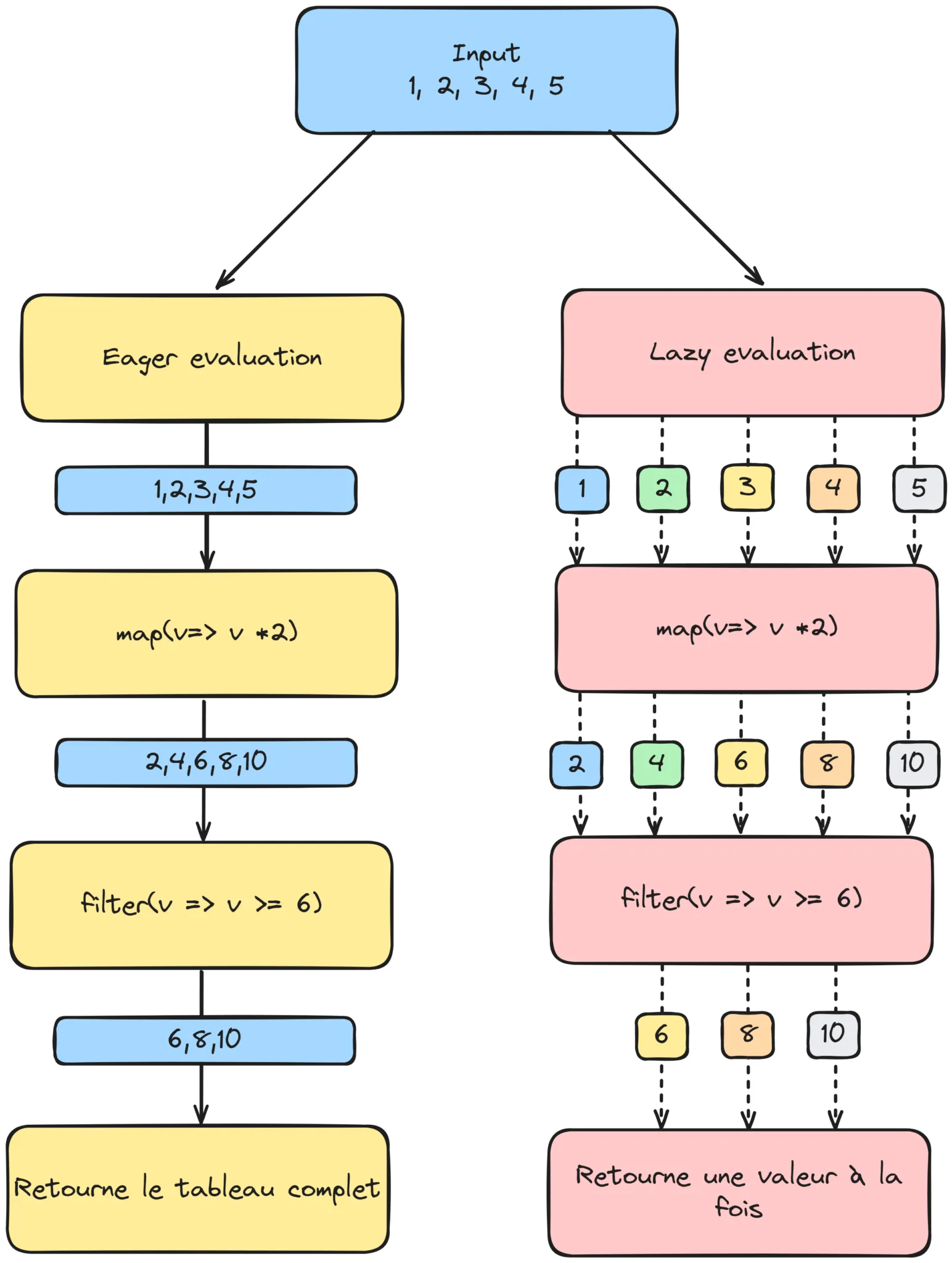 Comparaison entre l'évaluation Eager et Lazy