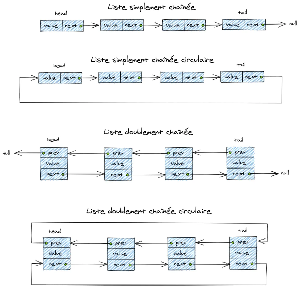 Les différents types de liste chaînées