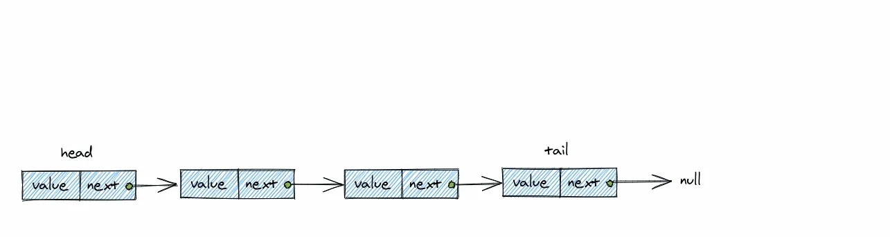 Insertion d'un nœud en fin de liste