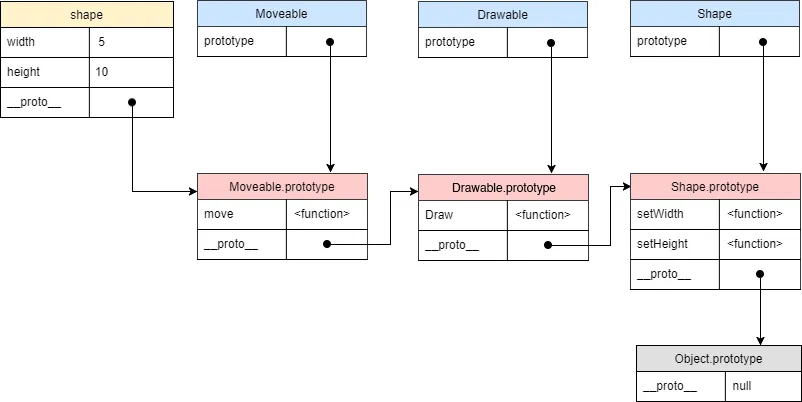 Chaine de prototype des mixins