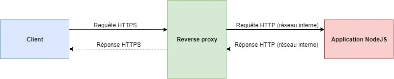 Principe d'un reverse proxy