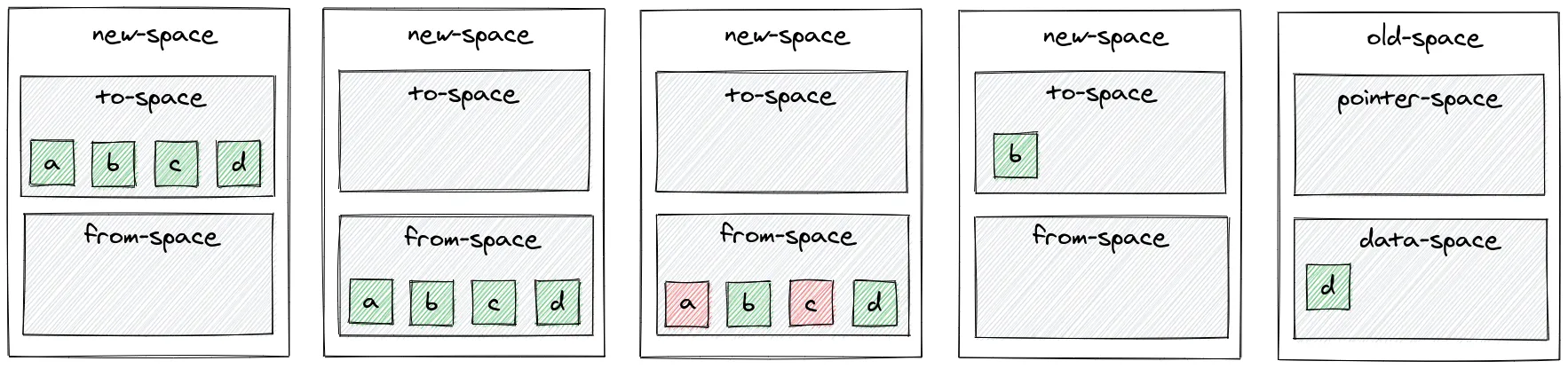 Fonctionnement du minor garbage collector (scavenge)