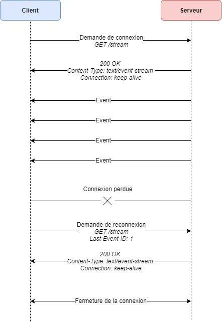 Communication Server-Sent Event