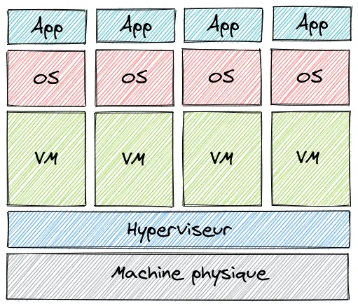 Principe de la virtualisation