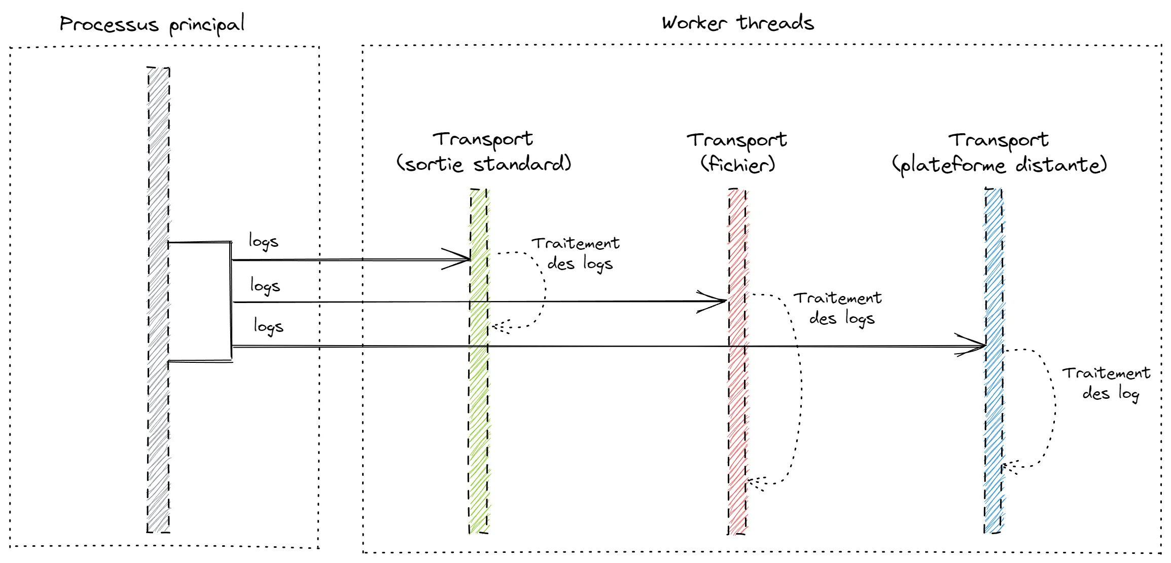 Fonctionnement des transports à l'aide des worker threads